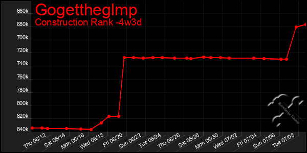 Last 31 Days Graph of Gogettheglmp