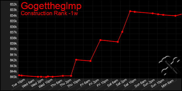 Last 7 Days Graph of Gogettheglmp