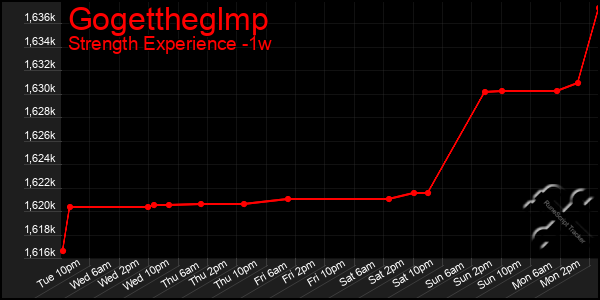 Last 7 Days Graph of Gogettheglmp