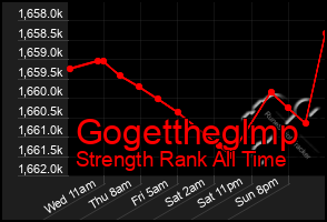 Total Graph of Gogettheglmp