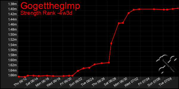 Last 31 Days Graph of Gogettheglmp