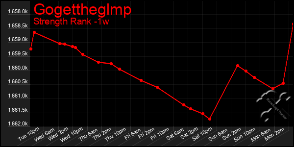 Last 7 Days Graph of Gogettheglmp