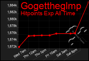 Total Graph of Gogettheglmp