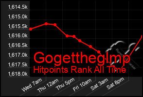 Total Graph of Gogettheglmp