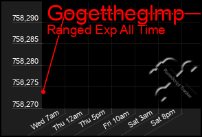 Total Graph of Gogettheglmp