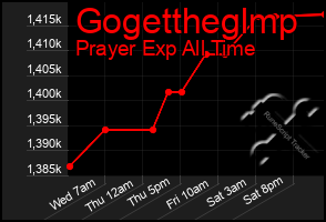 Total Graph of Gogettheglmp