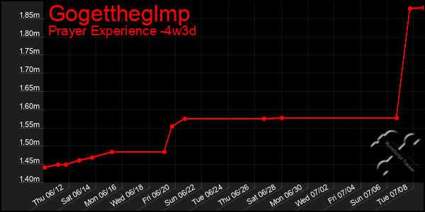 Last 31 Days Graph of Gogettheglmp