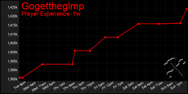 Last 7 Days Graph of Gogettheglmp