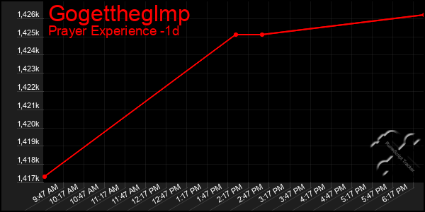 Last 24 Hours Graph of Gogettheglmp