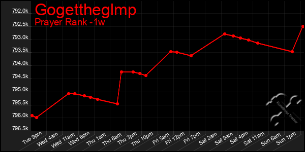 Last 7 Days Graph of Gogettheglmp