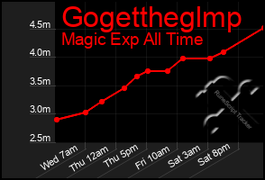 Total Graph of Gogettheglmp