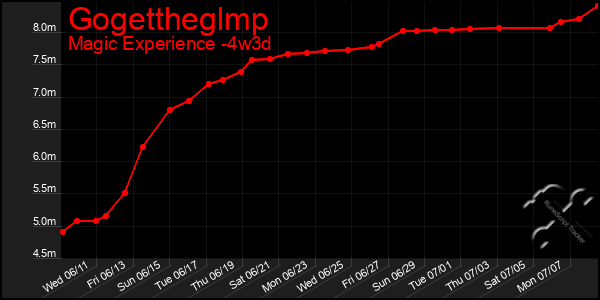 Last 31 Days Graph of Gogettheglmp