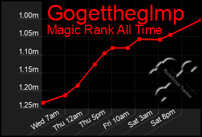 Total Graph of Gogettheglmp