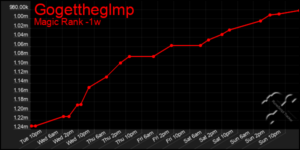 Last 7 Days Graph of Gogettheglmp