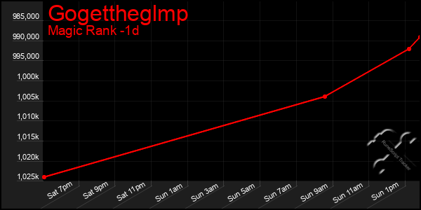 Last 24 Hours Graph of Gogettheglmp