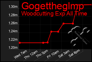 Total Graph of Gogettheglmp