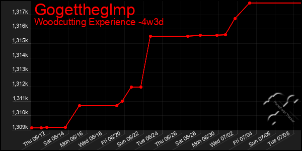 Last 31 Days Graph of Gogettheglmp