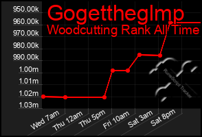 Total Graph of Gogettheglmp