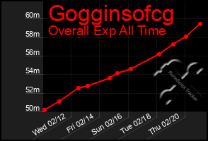 Total Graph of Gogginsofcg