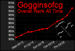 Total Graph of Gogginsofcg