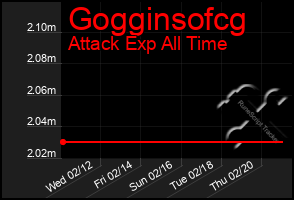 Total Graph of Gogginsofcg