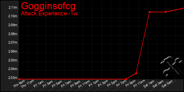 Last 7 Days Graph of Gogginsofcg