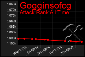 Total Graph of Gogginsofcg