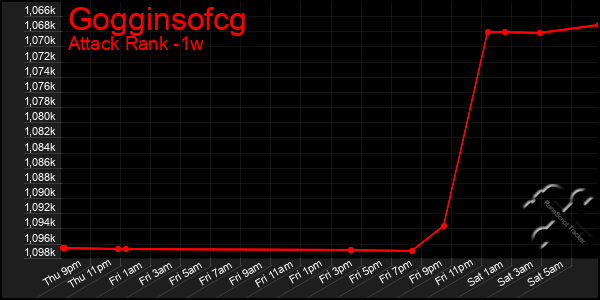 Last 7 Days Graph of Gogginsofcg