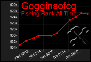 Total Graph of Gogginsofcg