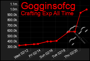 Total Graph of Gogginsofcg