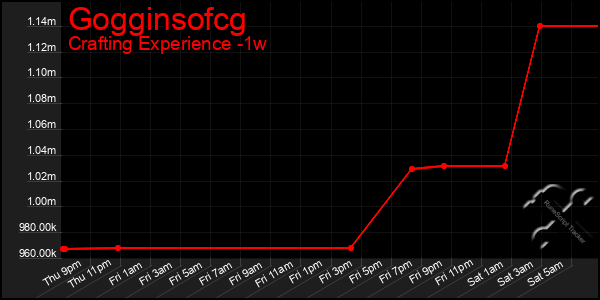 Last 7 Days Graph of Gogginsofcg