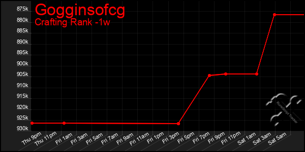 Last 7 Days Graph of Gogginsofcg