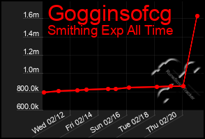 Total Graph of Gogginsofcg