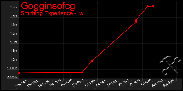 Last 7 Days Graph of Gogginsofcg