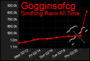 Total Graph of Gogginsofcg