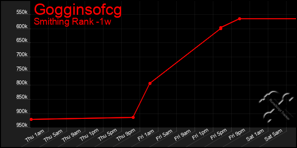 Last 7 Days Graph of Gogginsofcg