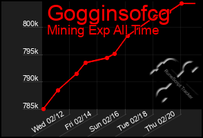 Total Graph of Gogginsofcg