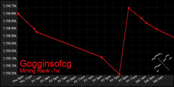 Last 7 Days Graph of Gogginsofcg