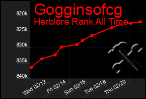 Total Graph of Gogginsofcg