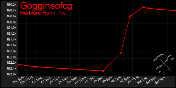 Last 7 Days Graph of Gogginsofcg