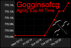 Total Graph of Gogginsofcg