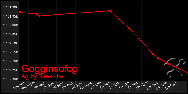 Last 7 Days Graph of Gogginsofcg