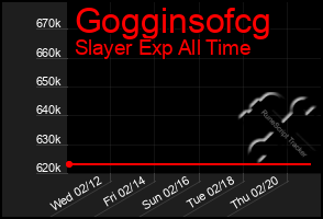 Total Graph of Gogginsofcg