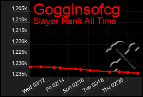 Total Graph of Gogginsofcg