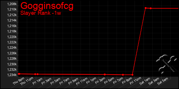 Last 7 Days Graph of Gogginsofcg