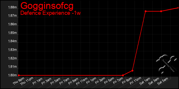 Last 7 Days Graph of Gogginsofcg