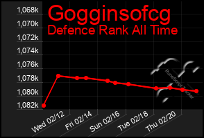 Total Graph of Gogginsofcg