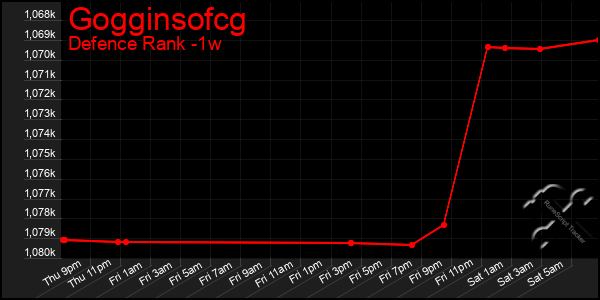 Last 7 Days Graph of Gogginsofcg