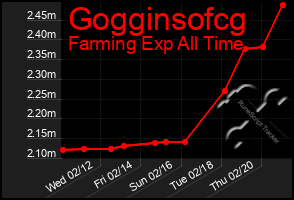 Total Graph of Gogginsofcg