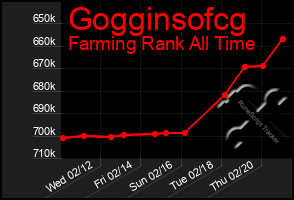 Total Graph of Gogginsofcg